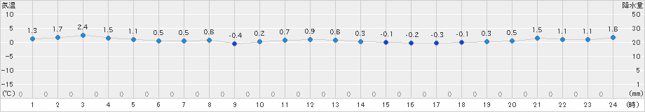 神恵内(>2018年12月01日)のアメダスグラフ