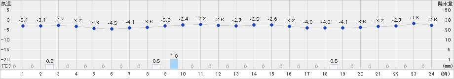 喜茂別(>2018年12月01日)のアメダスグラフ