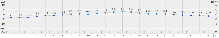 根室(>2018年12月01日)のアメダスグラフ