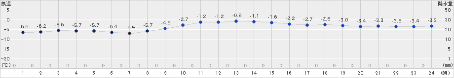 日高(>2018年12月01日)のアメダスグラフ