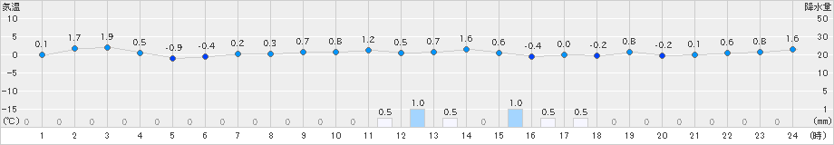 木古内(>2018年12月01日)のアメダスグラフ