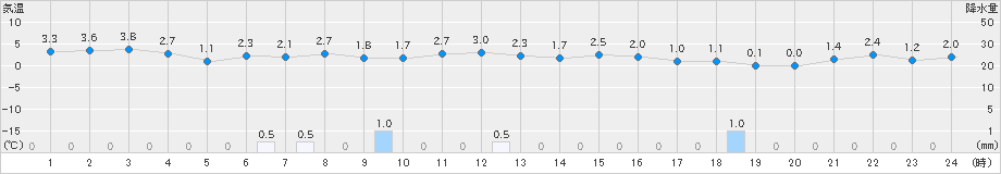 むつ(>2018年12月01日)のアメダスグラフ