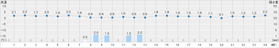 蟹田(>2018年12月01日)のアメダスグラフ