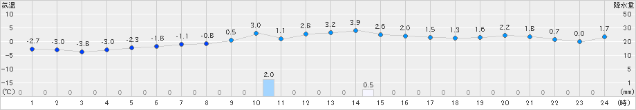 三戸(>2018年12月01日)のアメダスグラフ