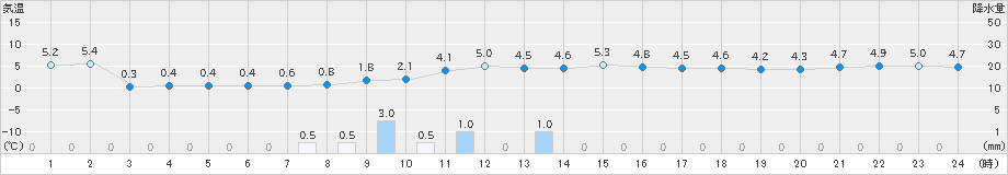 能代(>2018年12月01日)のアメダスグラフ