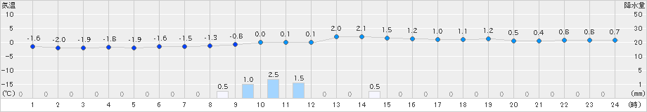 鹿角(>2018年12月01日)のアメダスグラフ