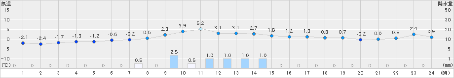 阿仁合(>2018年12月01日)のアメダスグラフ