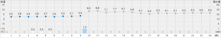 本荘(>2018年12月01日)のアメダスグラフ