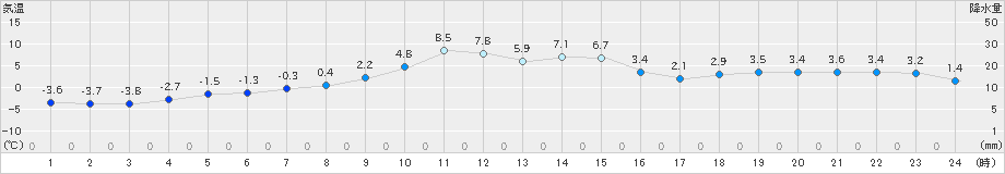 普代(>2018年12月01日)のアメダスグラフ