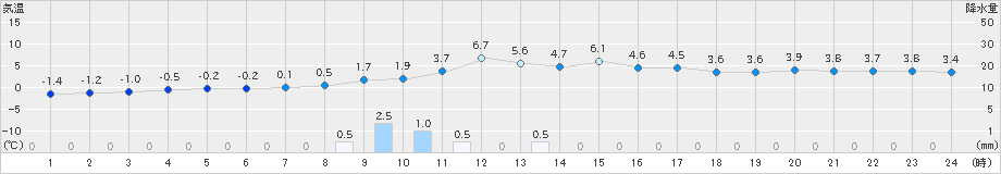 若柳(>2018年12月01日)のアメダスグラフ