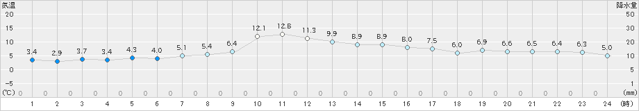 仙台(>2018年12月01日)のアメダスグラフ