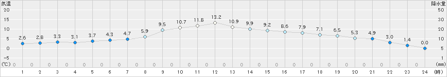 亘理(>2018年12月01日)のアメダスグラフ