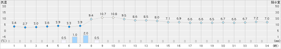 浜中(>2018年12月01日)のアメダスグラフ