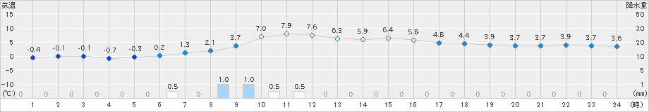 高畠(>2018年12月01日)のアメダスグラフ