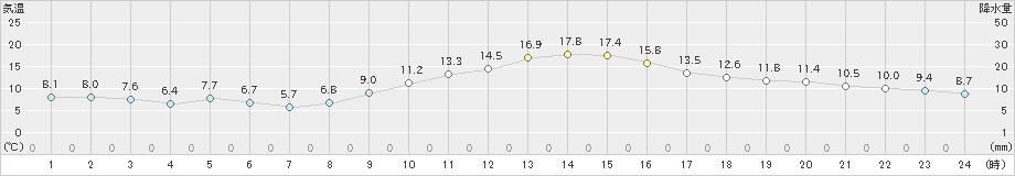 越谷(>2018年12月01日)のアメダスグラフ