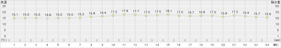 新島(>2018年12月01日)のアメダスグラフ