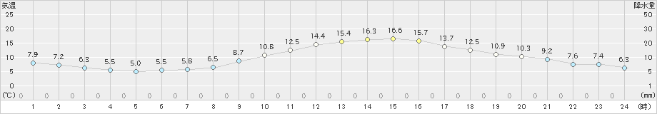 我孫子(>2018年12月01日)のアメダスグラフ