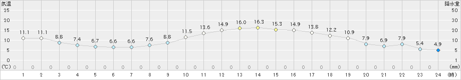 香取(>2018年12月01日)のアメダスグラフ