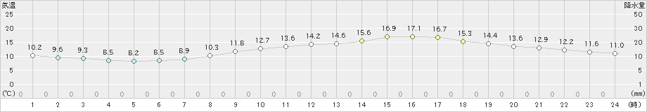 千葉(>2018年12月01日)のアメダスグラフ