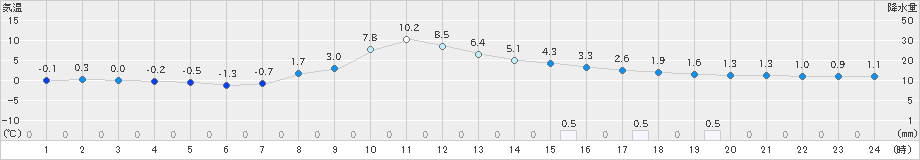 信濃町(>2018年12月01日)のアメダスグラフ