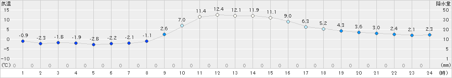 佐久(>2018年12月01日)のアメダスグラフ