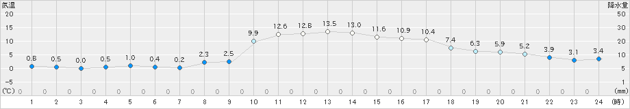 伊那(>2018年12月01日)のアメダスグラフ