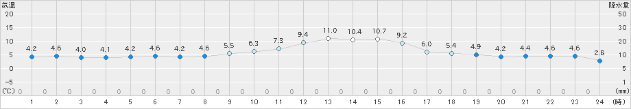 南木曽(>2018年12月01日)のアメダスグラフ