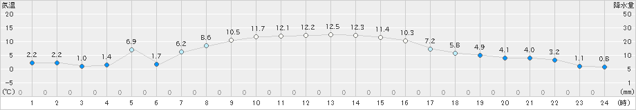 大泉(>2018年12月01日)のアメダスグラフ