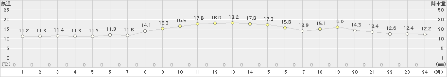 稲取(>2018年12月01日)のアメダスグラフ