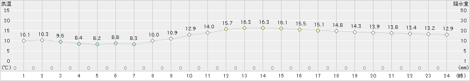 セントレア(>2018年12月01日)のアメダスグラフ