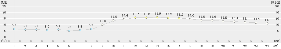 豊橋(>2018年12月01日)のアメダスグラフ