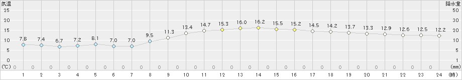 伊良湖(>2018年12月01日)のアメダスグラフ