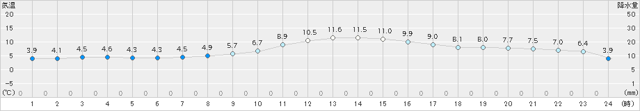 宮地(>2018年12月01日)のアメダスグラフ