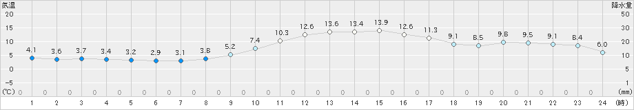 金山(>2018年12月01日)のアメダスグラフ