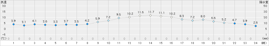 黒川(>2018年12月01日)のアメダスグラフ