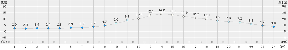 恵那(>2018年12月01日)のアメダスグラフ