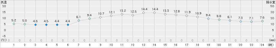 関ケ原(>2018年12月01日)のアメダスグラフ