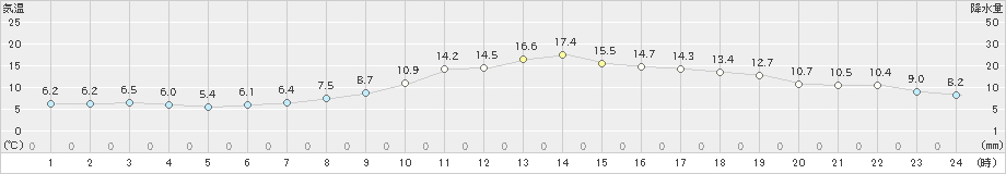 大垣(>2018年12月01日)のアメダスグラフ