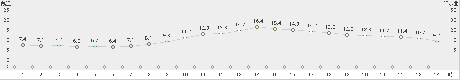 岐阜(>2018年12月01日)のアメダスグラフ