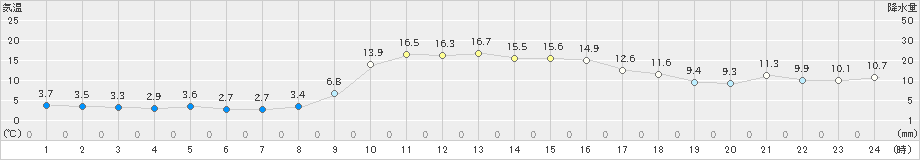 粥見(>2018年12月01日)のアメダスグラフ