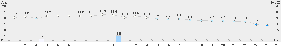 朝日(>2018年12月01日)のアメダスグラフ