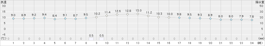 富山(>2018年12月01日)のアメダスグラフ