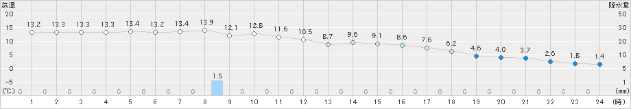 志賀(>2018年12月01日)のアメダスグラフ