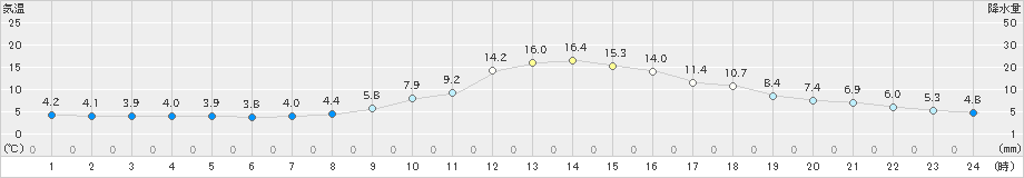 加計(>2018年12月01日)のアメダスグラフ