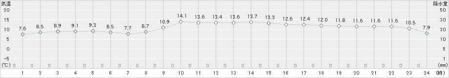 倉吉(>2018年12月01日)のアメダスグラフ