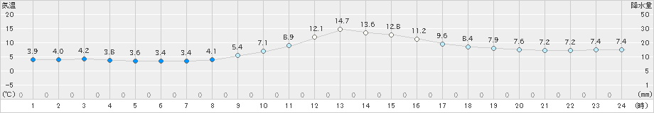 木頭(>2018年12月01日)のアメダスグラフ