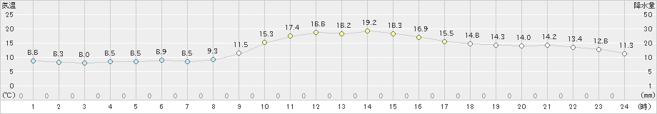 日和佐(>2018年12月01日)のアメダスグラフ