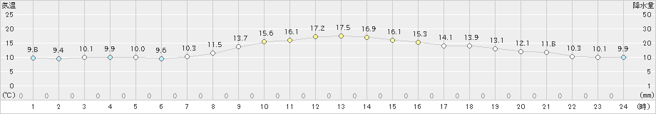 四国中央(>2018年12月01日)のアメダスグラフ