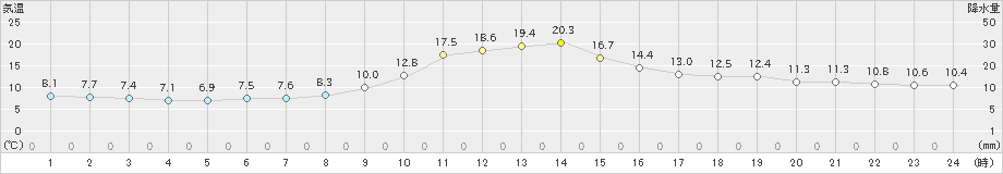 佐賀(>2018年12月01日)のアメダスグラフ