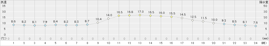 宗像(>2018年12月01日)のアメダスグラフ